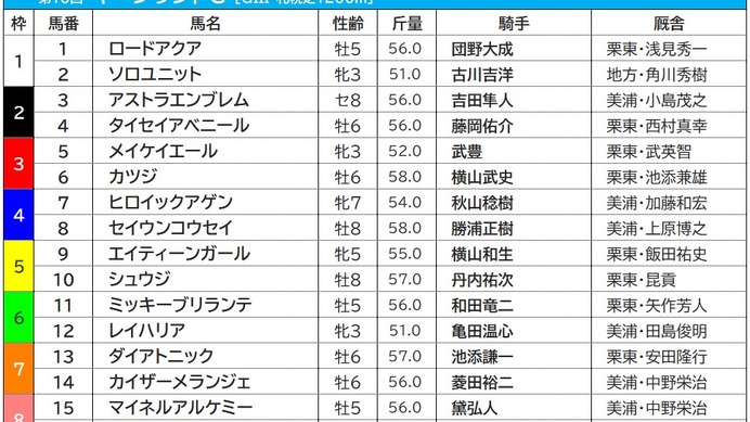 【キーンランドC／枠順】快速牝馬メイケイエールの3枠は過去10年勝利なし、複勝率はわずか5.3%