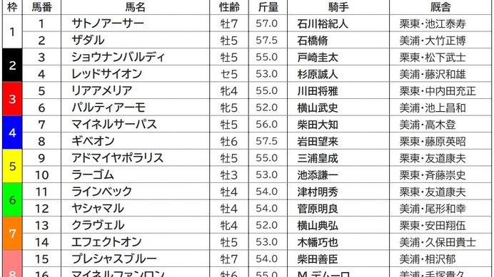 【新潟記念／枠順】ザダルは最多3勝の1枠に入る　注目は単勝回収値「362」を誇る3枠