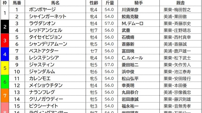 【セントウルS／枠順】快速牝馬レシステンシアが入った4枠は過去10年未勝利　連対率は僅か10.0％