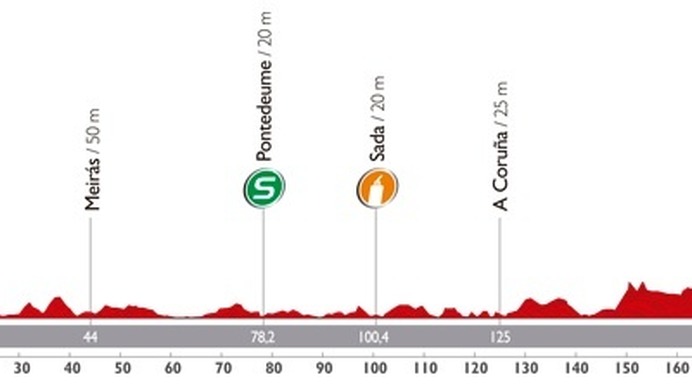 ブエルタ・ア・エスパーニャ14第17ステージのプロフィールマップ