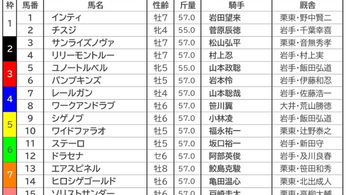 【MCS南部杯／枠順・データ予想】アルクトスは近年不振の8枠、好条件のエアスピネルを軸に相手探し