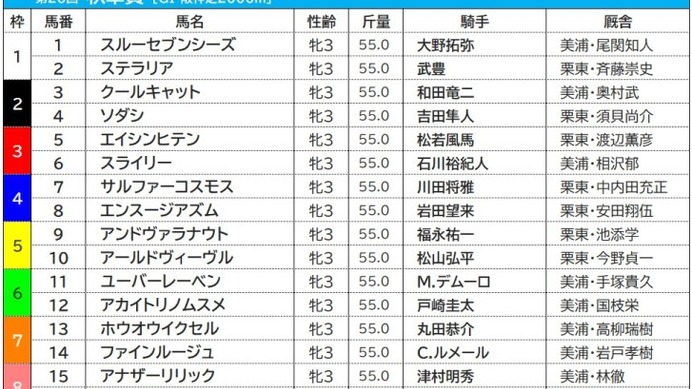 【秋華賞／前売りオッズ】ソダシが単勝1.9倍で断然の1番人気、3連単はソダシ2着以下で高配当