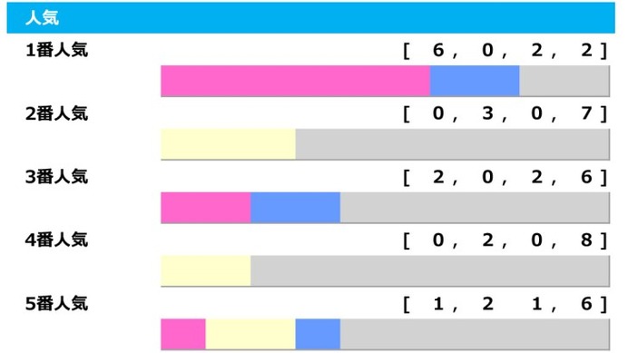 【菊花賞／人気傾向】圧倒的人気馬は好成績も、オッズ混戦なら“大波乱”の様相