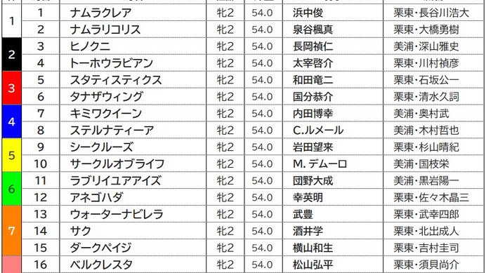 【阪神JF／前売りオッズ】上位5頭は拮抗　C.デムーロ騎乗のナミュールが重賞ウイナーを押しのけて1人気