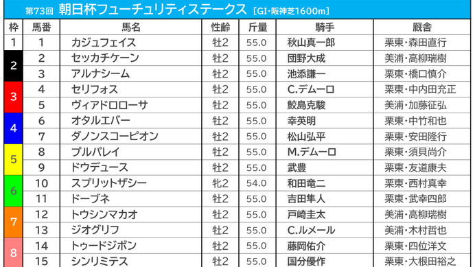 【朝日杯FS／前売りオッズ】重賞2勝のセリフォスが単勝2.8倍で1人気　ルメール騎乗のジオグリフが3.4倍で2人気