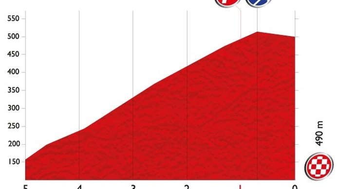 ブエルタ・ア・エスパーニャ14第18ステージ残り5kmのプロフィールマップ
