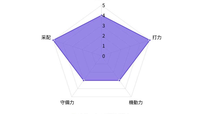 【プロ野球／戦力分析】オリックス、黄金期到来か　熾烈な二遊間争いで注目される中嶋監督の手腕