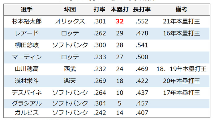 【プロ野球／パ・本塁打王予想】昨季躍進の“ラオウ”杉本か、復活誓う山川か　渡部や万波など若手も要注目