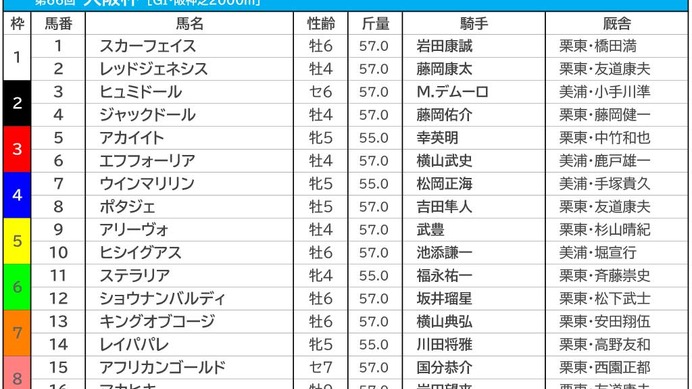 【大阪杯／前日オッズ】エフフォーリアが単勝1.6倍の断然人気、続く2人気にジャックドールが入る