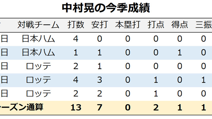 【今週の決戦】ソフトバンクの代役5番・中村晃を後押しするデータとは　楽天・則本は急遽登板回避