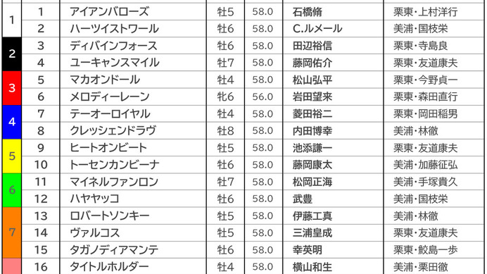 【天皇賞・春／前日オッズ】ディープボンドが単勝2.7倍の1人気、続く2人気にタイトルホルダーが入る