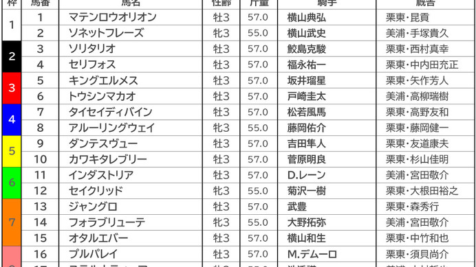 【NHKマイルC／枠順】馬券内率“トップ”の好枠にダノンスコーピオン　セリフォスは2枠4番に入る