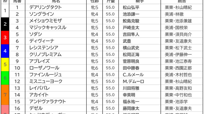 【ヴィクトリアM／前日オッズ】単勝1桁台が6頭の大混戦　単勝4.2倍でレイパパレが1人気