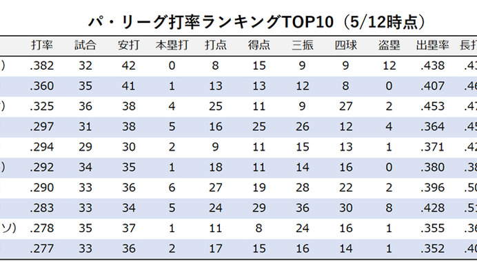 【今週の決戦】パ・リーグの首位打者争いの主役　日本ハム・松本剛 vs ソフトバンク・今宮健太