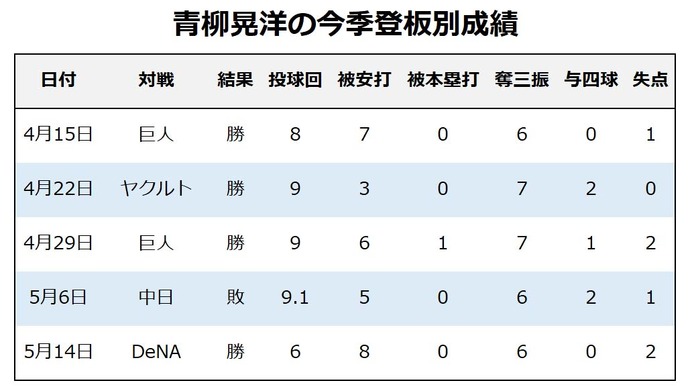 【今週の決戦】最下位阪神が勝ち越している「伝統の一戦」は、青柳晃洋vs岡本和真に着目