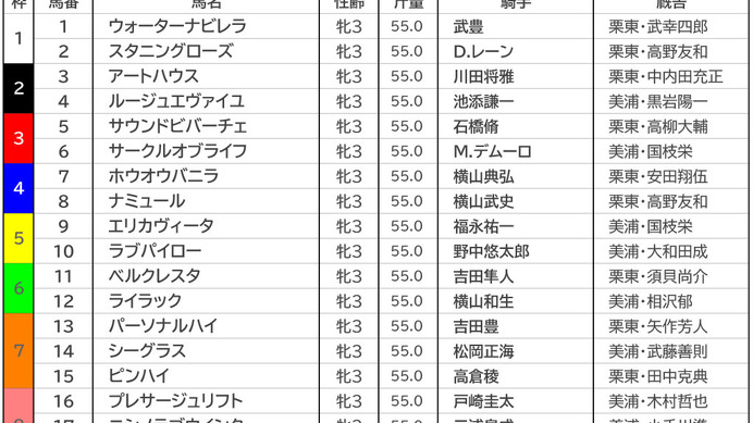 【オークス／前日オッズ】サークルオブライフが単勝4.0倍の1人気、馬連は2人気以下が10倍以上の“2強”状態