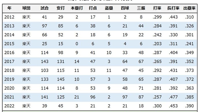 【今週の決戦】明治大学の先輩・後輩対決　楽天・島内宏明vsオリックス・福田周平はチーム浮沈の鍵となるか