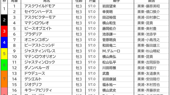 【日本ダービー／前日オッズ】ダノンベルーガが単勝3.7倍の1人気　単勝1桁台に皐月賞組4頭が並ぶ
