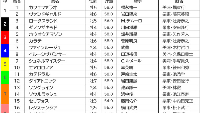 【安田記念／前日オッズ】シュネルマイスターが単勝4.6倍の1人気　2人気は4連勝中のイルーシヴパンサー