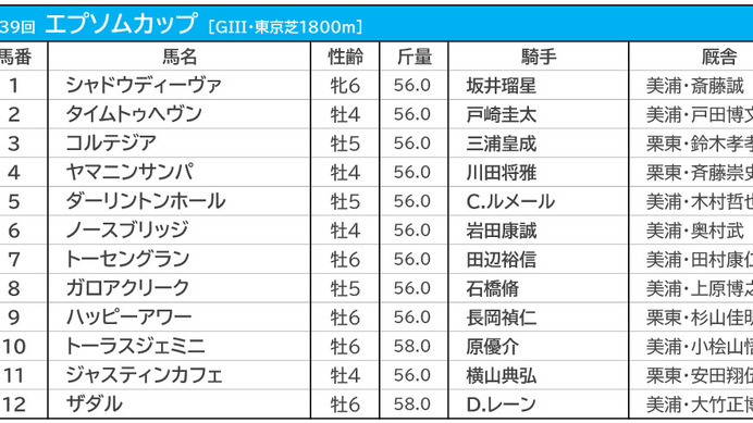 【エプソムC／枠順】ジャスティンカフェは8枠11番、最多3勝の3枠には伏兵が入る