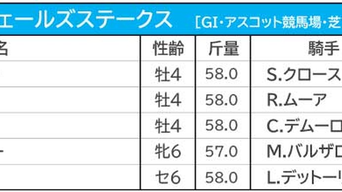 【プリンスオブウェールズS／馬連1点勝負】シャフリヤールに“勝機”十分も、天候次第の「二刀流」馬券で伏兵に警戒