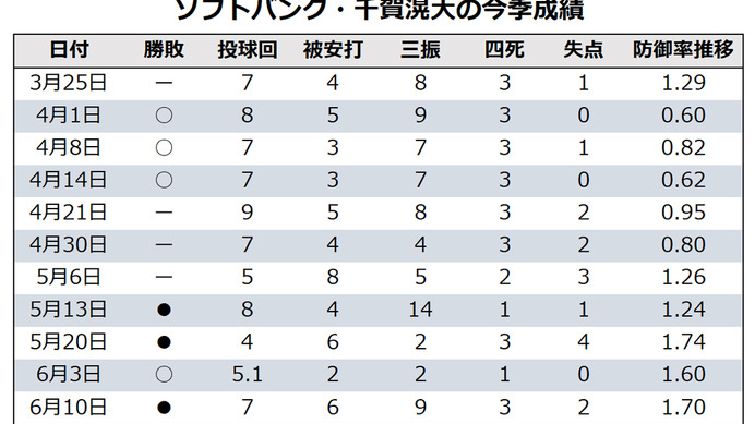 【今週の決戦】パ首位攻防戦はエースの初顔合わせ　ソフトバンク・千賀滉大と楽天・田中将大の投げ合いはいかに…