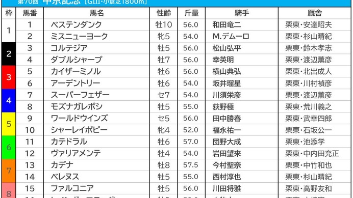 【中京記念／枠順】ファルコニアは大外8枠15番、条件合致で複勝率50.0％の好枠に