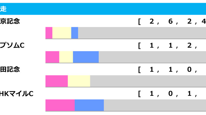 【関屋記念／前走ローテ】距離別成績も後押し、8連対を誇る前走「中京記念組」は要注目
