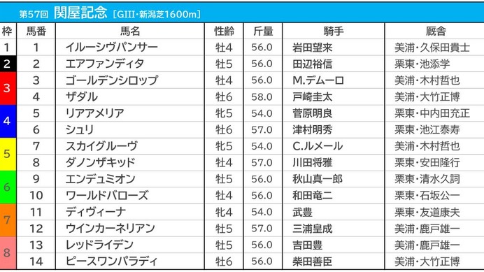 【関屋記念／枠順】人気馬が連対率ゼロ％の“鬼門”に　イルーシヴパンサーは1枠1番