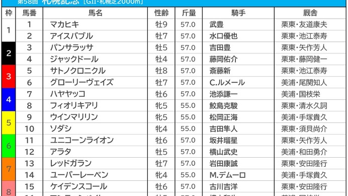 【札幌記念／前日オッズ】ソダシが単勝2.6倍の1人気、続く2人気を逃げ馬が争う