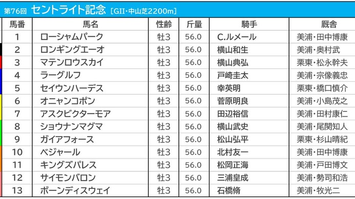 【セントライト記念／枠順】オニャンコポンとアスクビクターモアが5枠に　ガイアフォースは“連対率0％”の鬼門