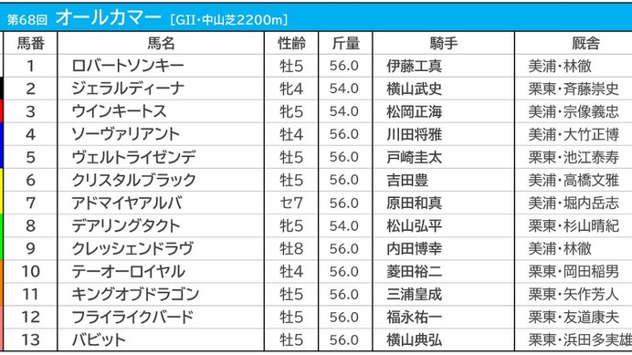 【オールカマー／枠順】人気馬が“馬券圏内率100％”に条件合致　三冠牝馬デアリングタクトは6枠8番