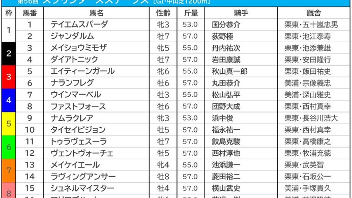 【スプリンターズS／前日オッズ】メイケイエールが単勝2.3倍で1人気、馬連は2人気以下が10倍以上の“2強”状態