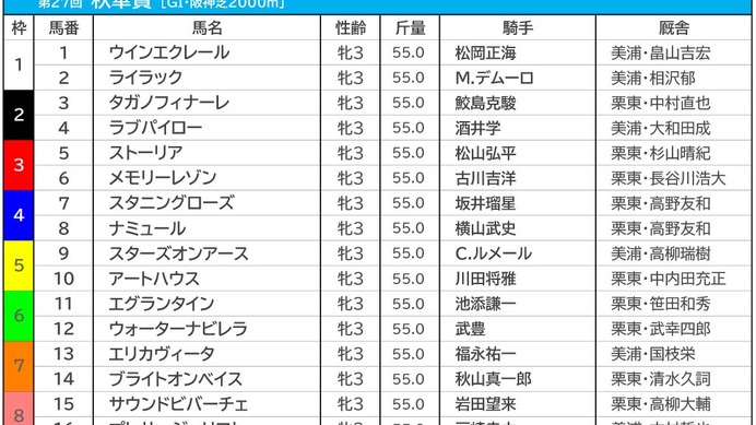 【秋華賞／枠順】スターズオンアースとアートハウスの5枠は勝率“0％”　狙いは「馬券内率5割の好枠」