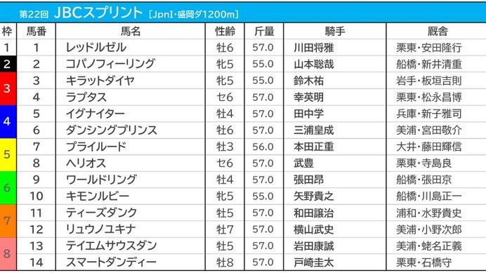 【JBCスプリント／3連複6点勝負】レッドルゼルの連覇に“黄信号”　キーワードは前走・東京盃敗戦組