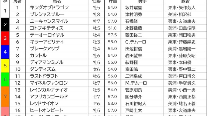 【AR共和国杯／枠順】テーオーロイヤルとキラーアビリティは馬券内率16.7％の3枠　穴馬激走の好枠に警戒