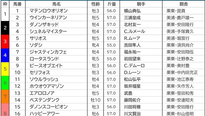 【マイルCS／枠順】ソダシとサリオスは“勝率0％”の3枠に　警戒すべき好枠の伏兵とは