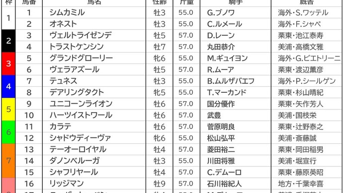 【ジャパンC／前日オッズ】ダノンベルーガとシャフリヤールの2頭が1人気　“2強”にヴェラアズールが続く