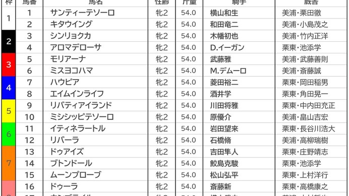 【阪神JF／前日オッズ】リバティアイランドが単勝3.5倍で1人気　“アイドル名付け親”モリアーナは4人気