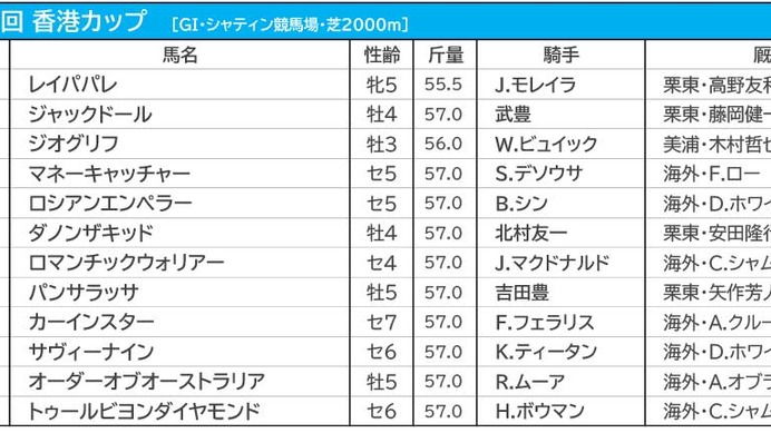 【香港カップ／海外オッズ】「9戦8勝」香港の新星が1人気、パンサラッサとジャックドールが続く