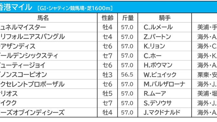 【香港マイル／海外オッズ】シュネルマイスターらは単勝オッズ“2桁”　1人気は3連覇がかかる香港の「王者」