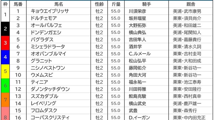 【朝日杯FS／枠順】ダノンタッチダウンは“勝率0％”の6枠　馬券内「4年連続」の好枠に伏兵が入る