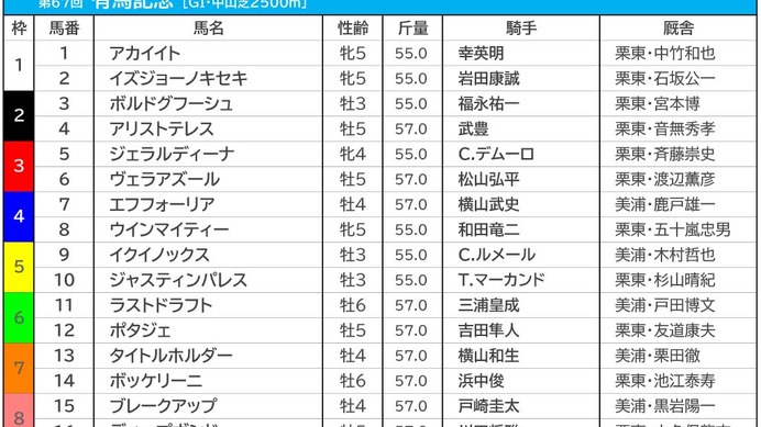 【有馬記念／前日オッズ】3連単“夢”の万馬券は「3334通り」　過去10年で6勝の1人気はイクイノックス