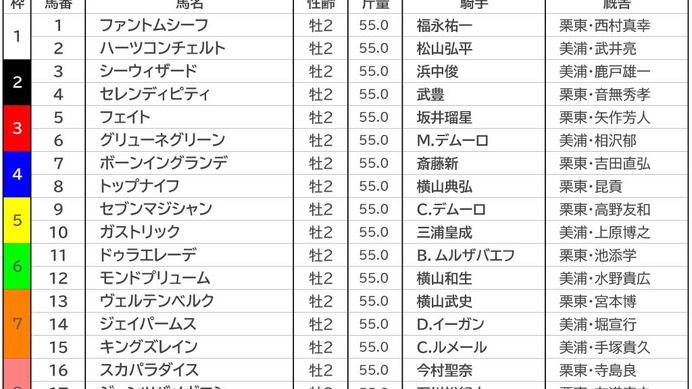 【ホープフルS／枠順】ミッキーカプチーノの8枠は勝率0％　3年連続馬券圏内の好枠に伏兵が入る