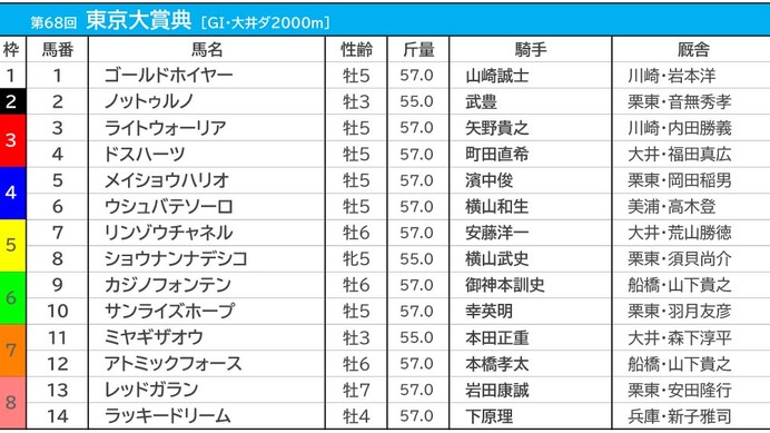 【東京大賞典／3連単15点勝負】前走完敗でも“1着”固定　フォーメーション3列目に「地方の伏兵」