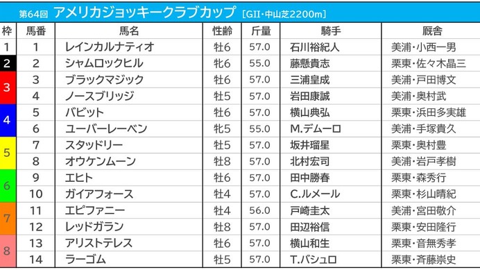 【AJCC／枠順】人気一角は馬券内率8割の6枠に　好枠の7枠にエピファニーが入る