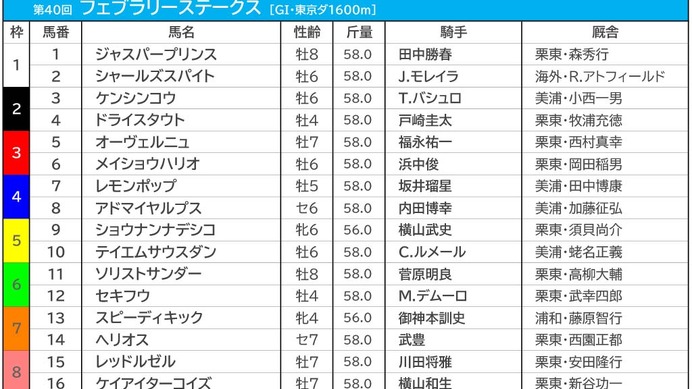 【フェブラリーS／前日オッズ】レモンポップが単勝2.4倍で1人気　馬連は2人気以下が10倍以上の“2強”状態