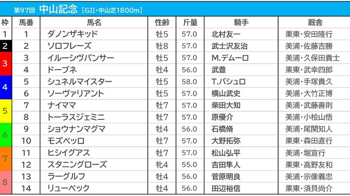 【中山記念／枠順】ダノンザキッドの1枠は単回収値トップ　馬券内“4年連続”の好枠は条件付き