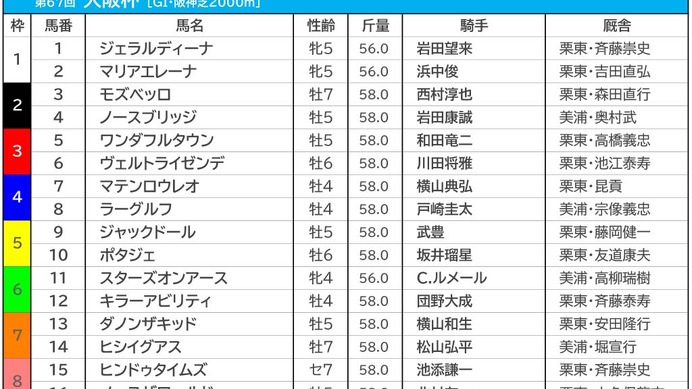 【大阪杯／前日オッズ】“4連敗中”1人気はスターズオンアース　馬連は全て10倍以上の混戦