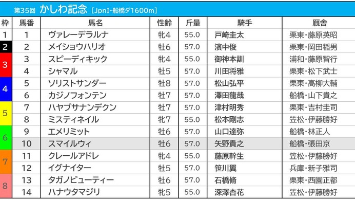 【かしわ記念／馬連5点勝負】人気の中央勢は「押さえ」評価　女傑のビッグタイトルに期待